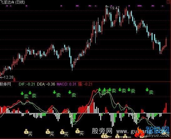 通达信超越波段买卖指标公式