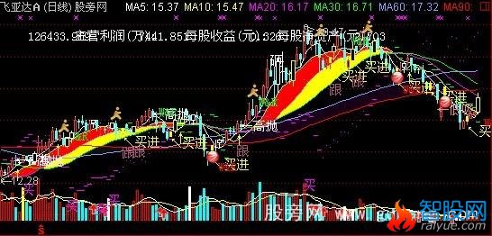 通达信彩带成交量主图指标公式