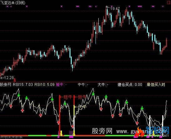 通达信短牛中牛大牛指标公式