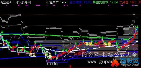 通达信空间箱体综合主图指标公式