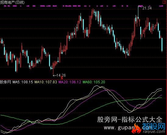 通达信股票涨跌指标公式