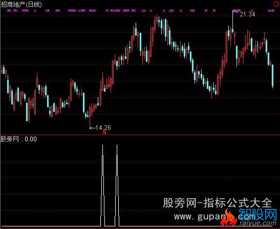 通达信薜斯通道选股指标公式