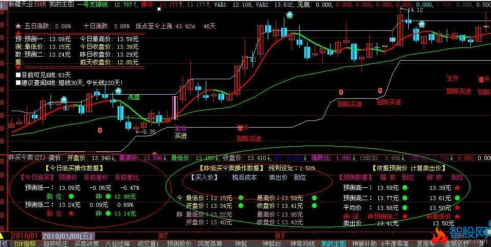 大智慧昨买今卖及预测股价指标公式