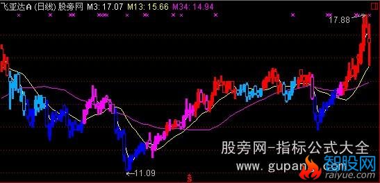 通达信100%赚钱主图指标公式