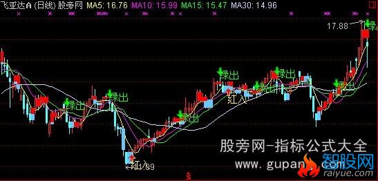 通达信红入绿出主图指标公式