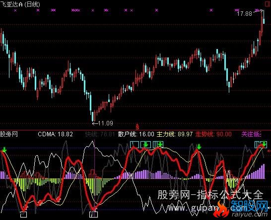 通达信主力散户走势指标公式