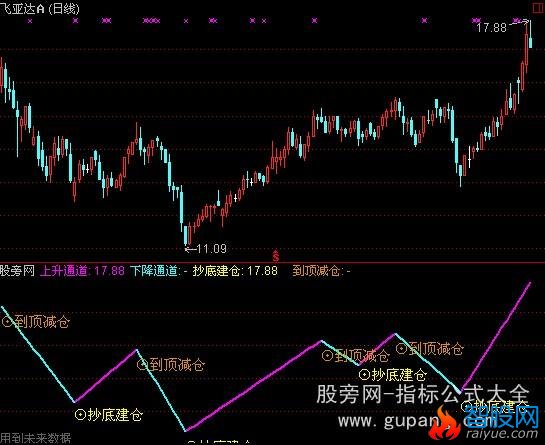 通达信底建仓顶减仓指标公式