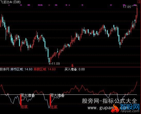 通达信短炒买卖指标公式