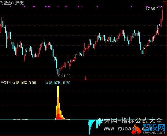 通达信火焰山指标公式