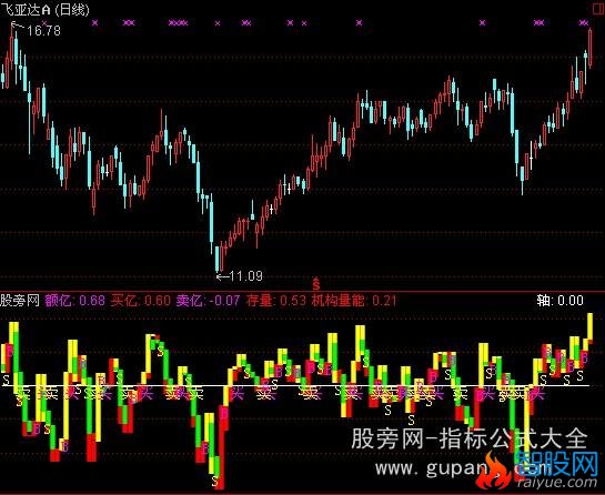 通达信短线能量指标公式