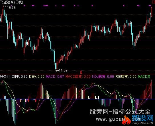 通达信超前MACD指标公式