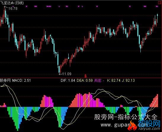 通达信立体MACD指标公式