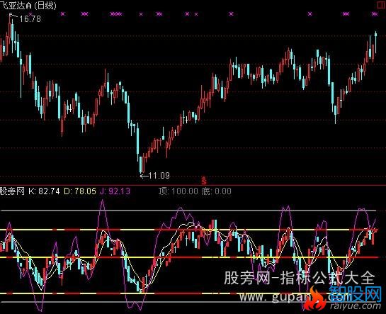 通达信优化KDJ带K线指标公式