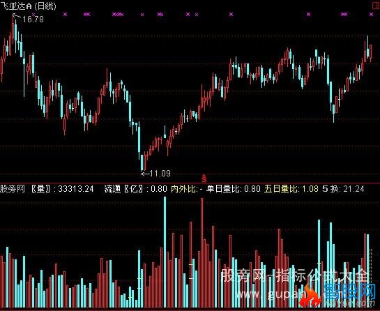 通达信倍量成交拐点指标公式