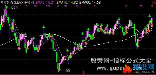 通达信快速KD主图指标公式