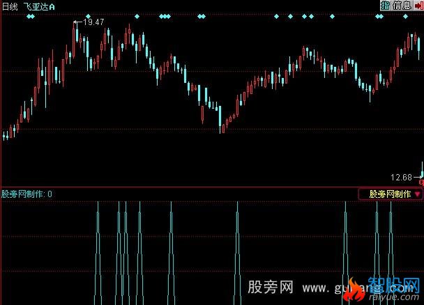 同花顺B点买选股指标公式