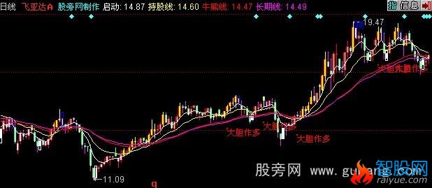 同花顺主控K线主图指标公式