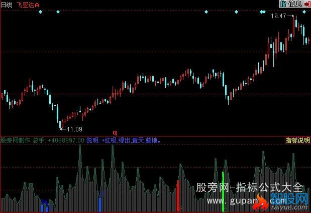 同花顺太极量指标公式