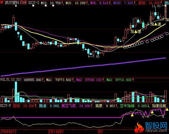 大智慧空中加油指标公式