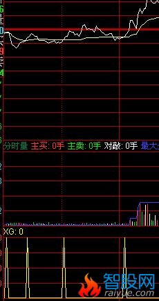 同花顺分时选股时显示数值的方法