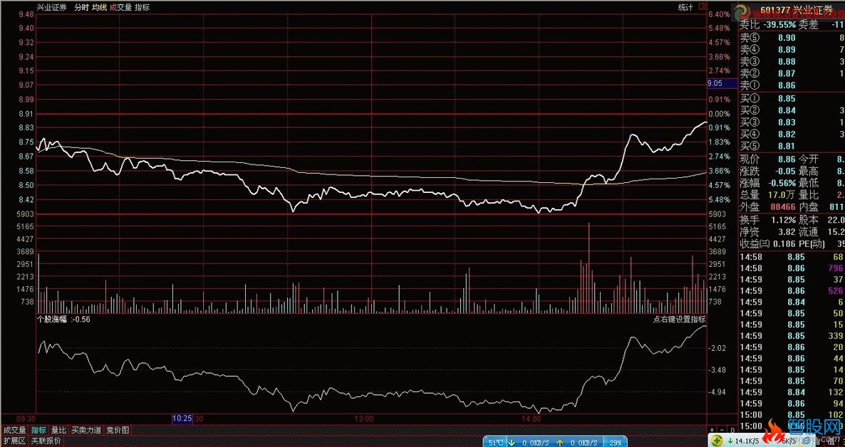 分时图中大盘涨幅公式