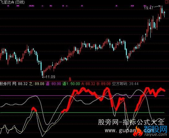 通达信个股方向线指标公式