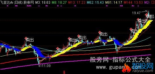 通达信金龙起舞主图指标公式