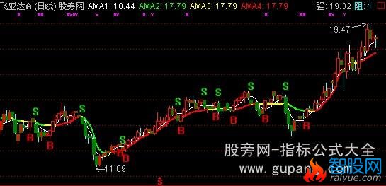 通达信BS操盘主图指标公式