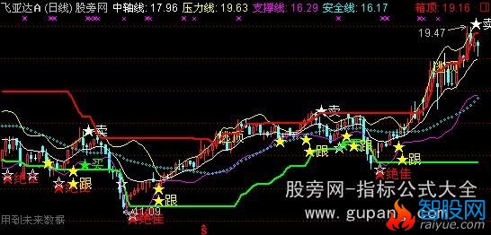 通达信超级盯盘指标公式