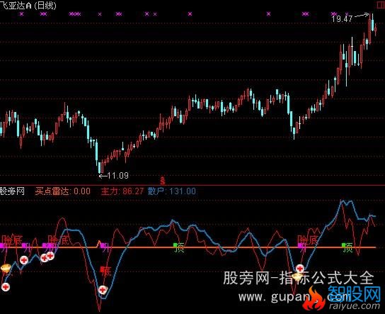 通达信雷达资金指标公式