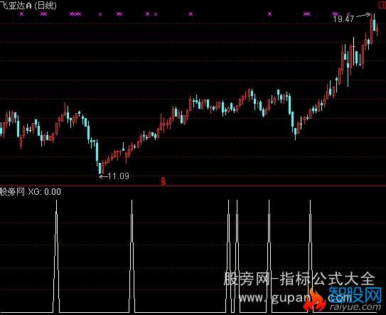 通达信龙头线选股指标公式