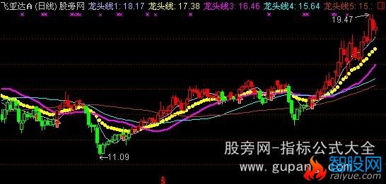 通达信龙头线主图指标公式