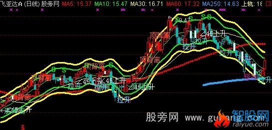 通达信均线通道主图指标公式