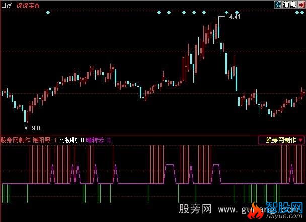 同花顺波段王指标公式
