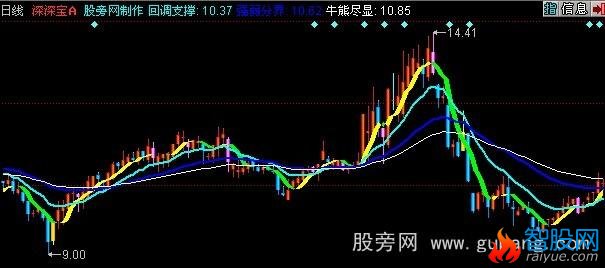 同花顺神奇线主图指标公式