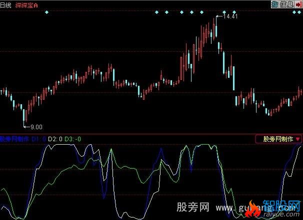 同花顺主力解密指标公式