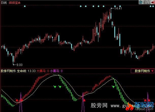同花顺黑马摇篮指标公式