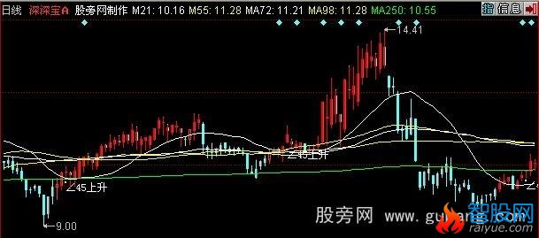 同花顺∠45上升主图指标公式