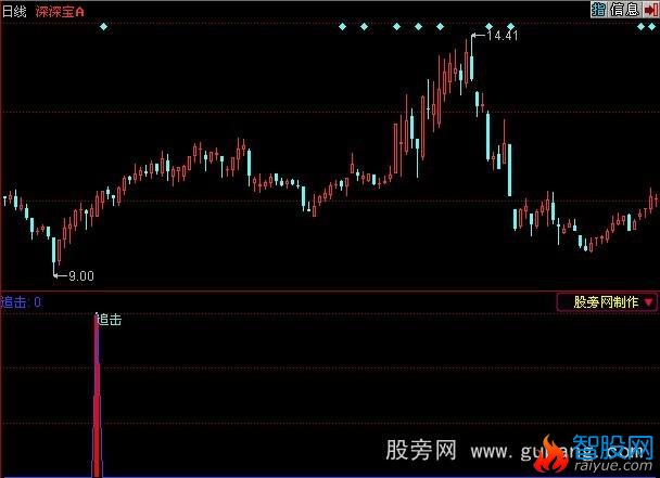 同花顺快马加鞭指标公式