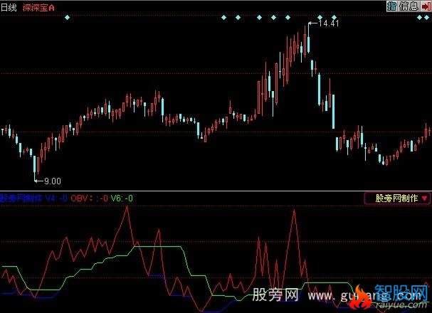 同花顺新编OBV指标公式