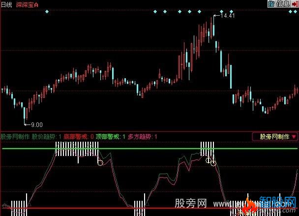 同花顺顶底警戒指标公式