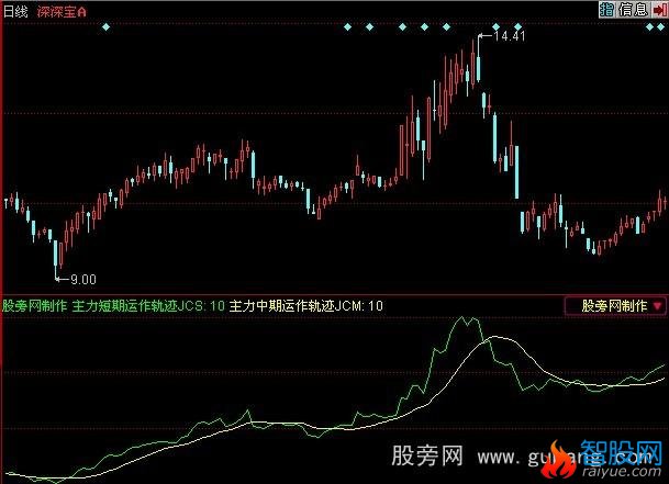同花顺主力进出指标公式