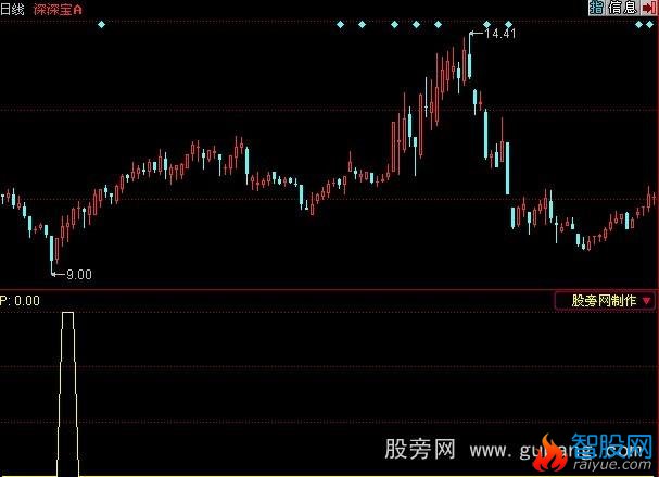 同花顺底部构成指标公式