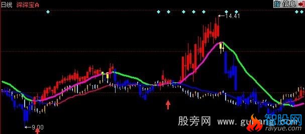 同花顺千载回眸主图指标公式
