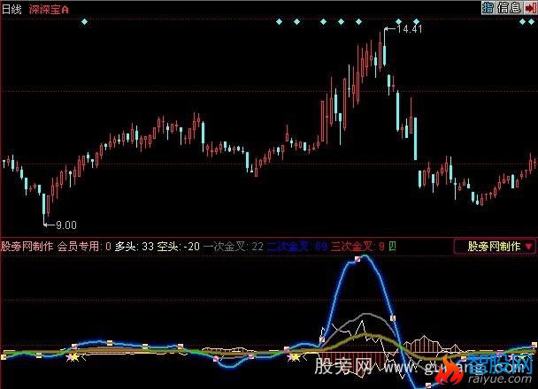 同花顺寻找金叉指标公式