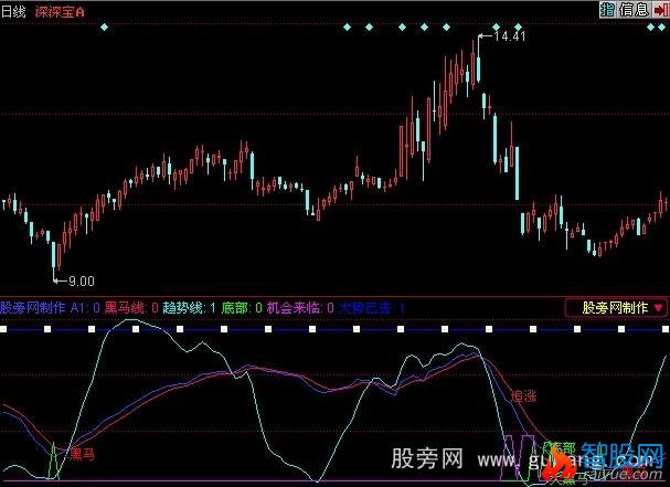 同花顺金牌黑马指标公式