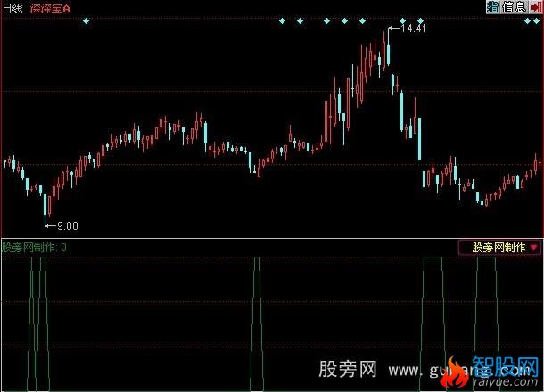 同花顺机构买点指标公式