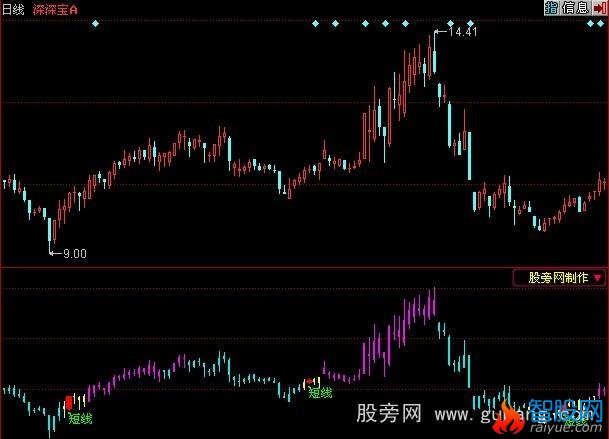 同花顺黑马出现指标公式