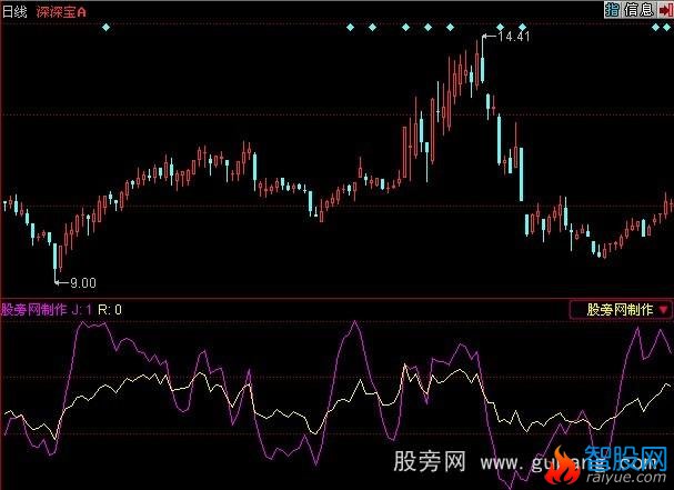同花顺超级短线指标公式