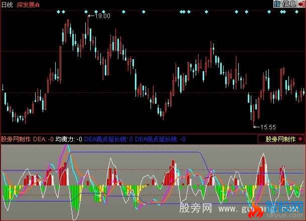 同花顺经典MACD指标公式